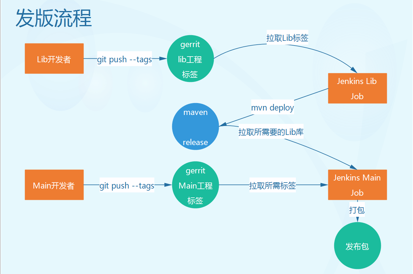 发版流程