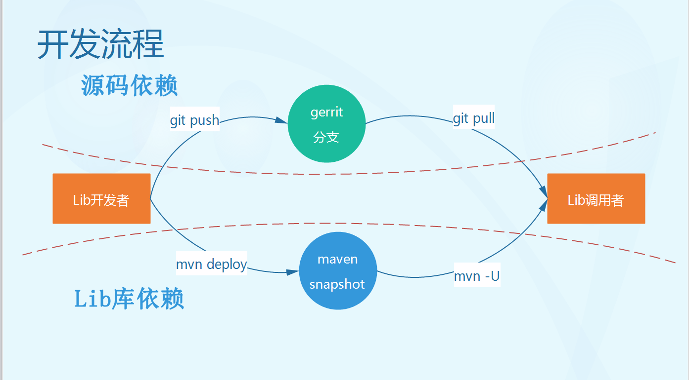 开发流程